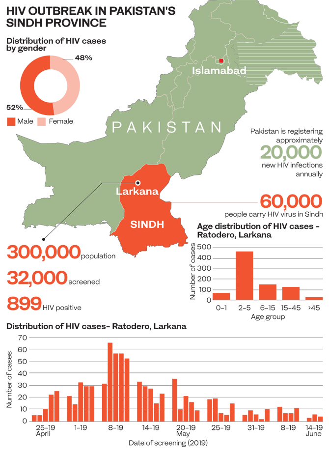 | HIV Crisis in Pakistan